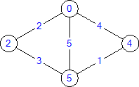 Labeled graph example
